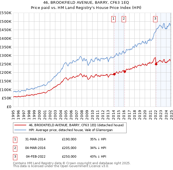 46, BROOKFIELD AVENUE, BARRY, CF63 1EQ: Price paid vs HM Land Registry's House Price Index