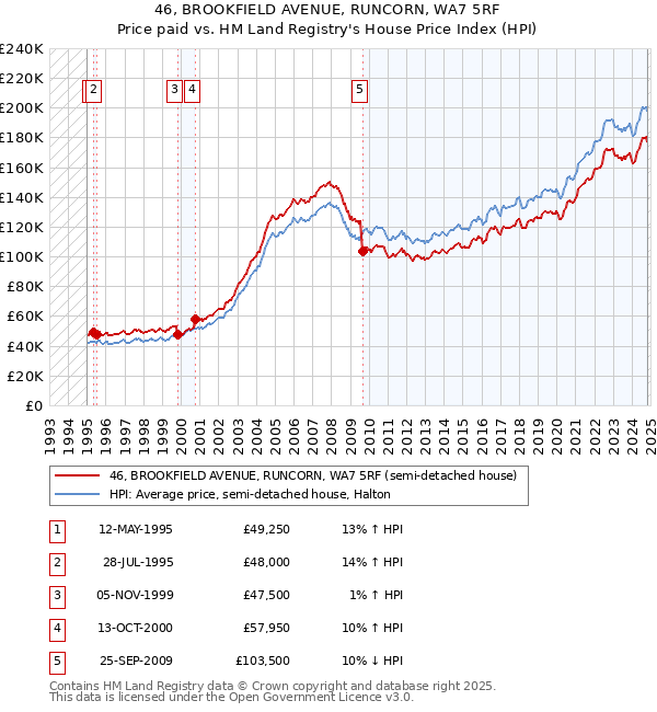 46, BROOKFIELD AVENUE, RUNCORN, WA7 5RF: Price paid vs HM Land Registry's House Price Index