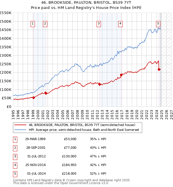 46, BROOKSIDE, PAULTON, BRISTOL, BS39 7YT: Price paid vs HM Land Registry's House Price Index