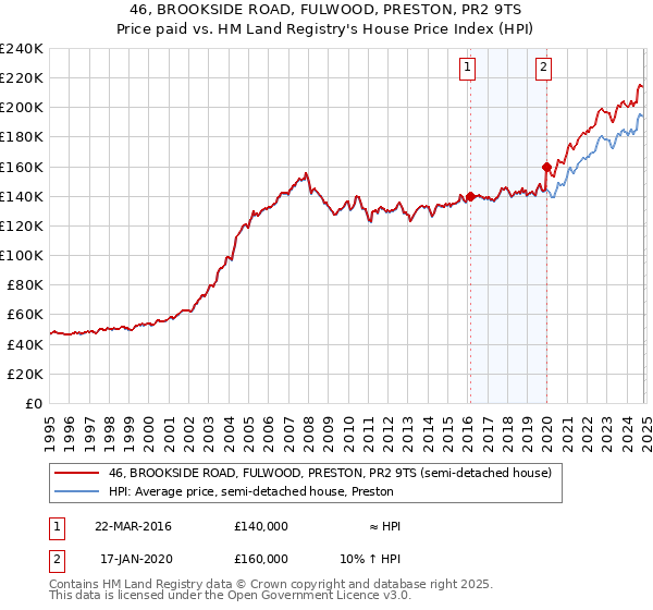 46, BROOKSIDE ROAD, FULWOOD, PRESTON, PR2 9TS: Price paid vs HM Land Registry's House Price Index