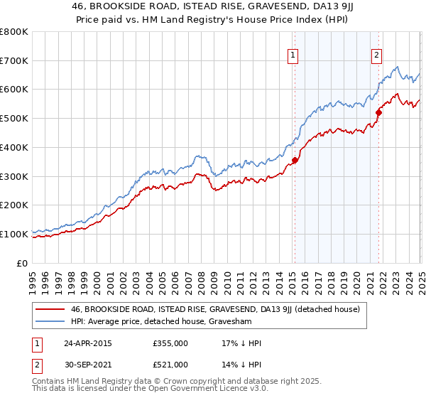 46, BROOKSIDE ROAD, ISTEAD RISE, GRAVESEND, DA13 9JJ: Price paid vs HM Land Registry's House Price Index