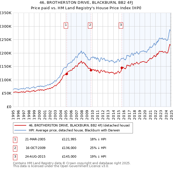 46, BROTHERSTON DRIVE, BLACKBURN, BB2 4FJ: Price paid vs HM Land Registry's House Price Index