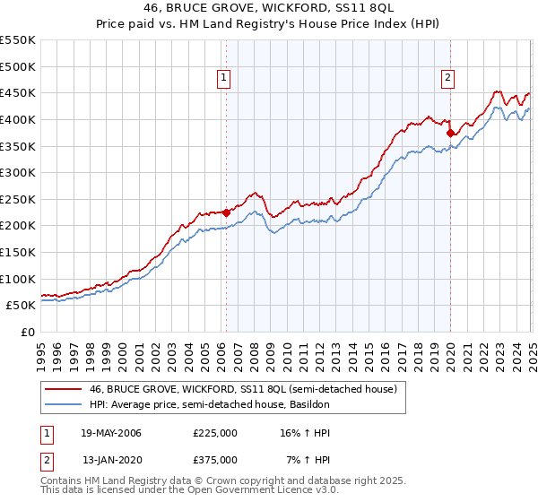 46, BRUCE GROVE, WICKFORD, SS11 8QL: Price paid vs HM Land Registry's House Price Index