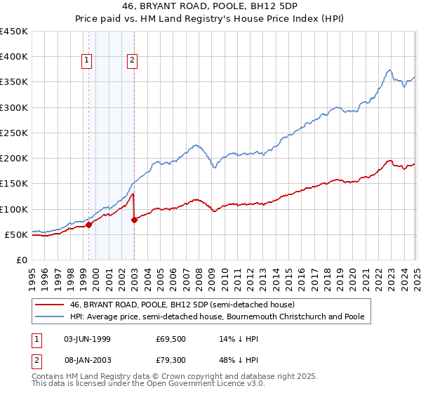 46, BRYANT ROAD, POOLE, BH12 5DP: Price paid vs HM Land Registry's House Price Index