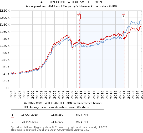 46, BRYN COCH, WREXHAM, LL11 3DN: Price paid vs HM Land Registry's House Price Index