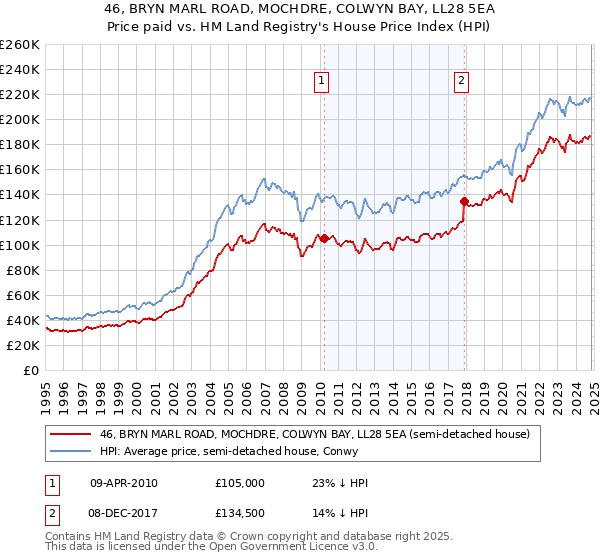 46, BRYN MARL ROAD, MOCHDRE, COLWYN BAY, LL28 5EA: Price paid vs HM Land Registry's House Price Index