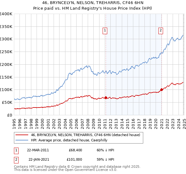 46, BRYNCELYN, NELSON, TREHARRIS, CF46 6HN: Price paid vs HM Land Registry's House Price Index