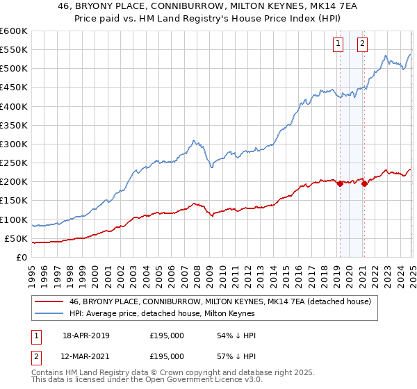 46, BRYONY PLACE, CONNIBURROW, MILTON KEYNES, MK14 7EA: Price paid vs HM Land Registry's House Price Index