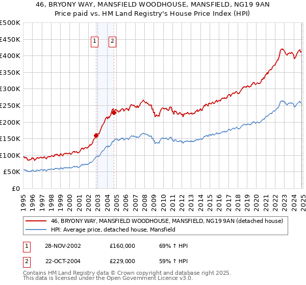 46, BRYONY WAY, MANSFIELD WOODHOUSE, MANSFIELD, NG19 9AN: Price paid vs HM Land Registry's House Price Index