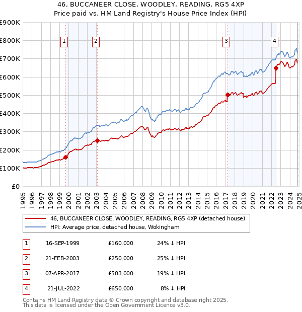 46, BUCCANEER CLOSE, WOODLEY, READING, RG5 4XP: Price paid vs HM Land Registry's House Price Index