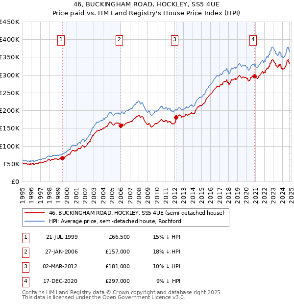 46, BUCKINGHAM ROAD, HOCKLEY, SS5 4UE: Price paid vs HM Land Registry's House Price Index