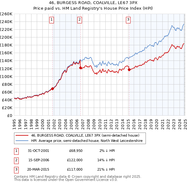 46, BURGESS ROAD, COALVILLE, LE67 3PX: Price paid vs HM Land Registry's House Price Index