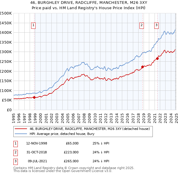 46, BURGHLEY DRIVE, RADCLIFFE, MANCHESTER, M26 3XY: Price paid vs HM Land Registry's House Price Index