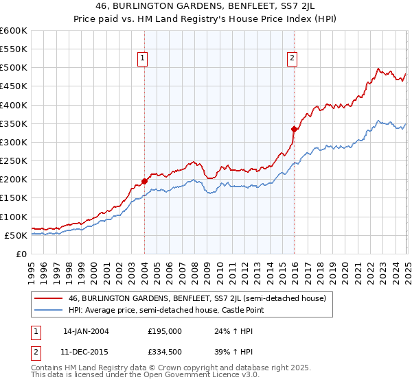 46, BURLINGTON GARDENS, BENFLEET, SS7 2JL: Price paid vs HM Land Registry's House Price Index