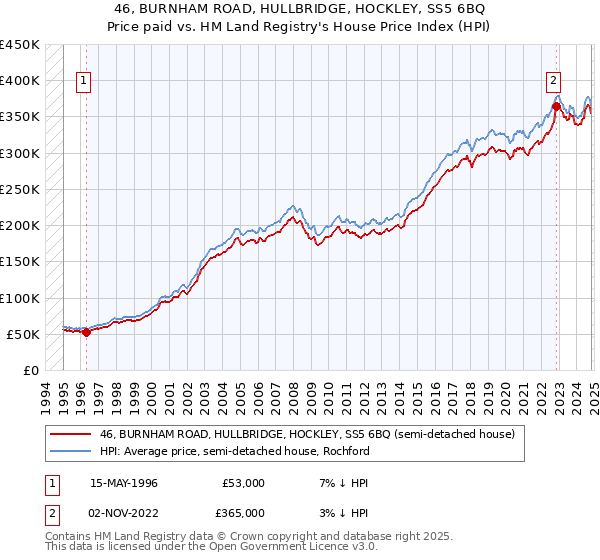 46, BURNHAM ROAD, HULLBRIDGE, HOCKLEY, SS5 6BQ: Price paid vs HM Land Registry's House Price Index