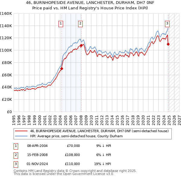 46, BURNHOPESIDE AVENUE, LANCHESTER, DURHAM, DH7 0NF: Price paid vs HM Land Registry's House Price Index