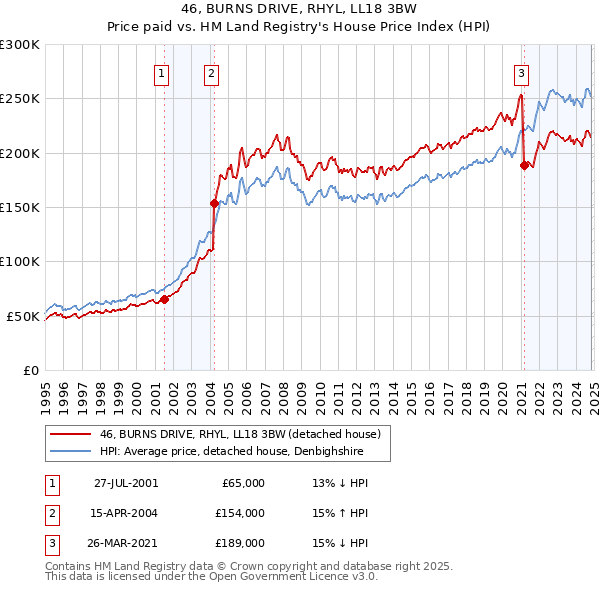 46, BURNS DRIVE, RHYL, LL18 3BW: Price paid vs HM Land Registry's House Price Index