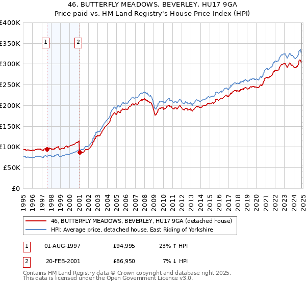 46, BUTTERFLY MEADOWS, BEVERLEY, HU17 9GA: Price paid vs HM Land Registry's House Price Index