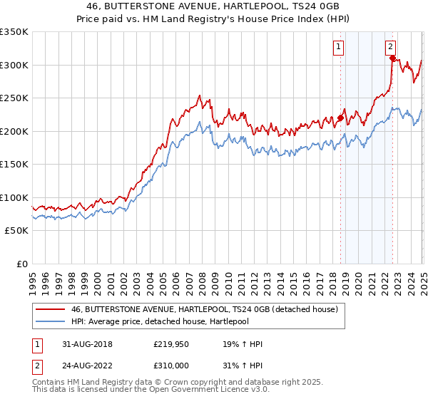 46, BUTTERSTONE AVENUE, HARTLEPOOL, TS24 0GB: Price paid vs HM Land Registry's House Price Index