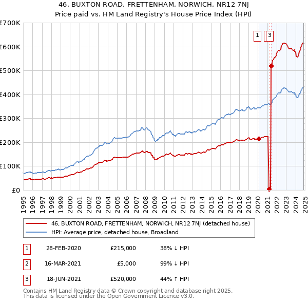 46, BUXTON ROAD, FRETTENHAM, NORWICH, NR12 7NJ: Price paid vs HM Land Registry's House Price Index