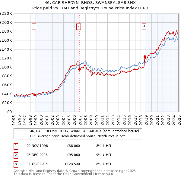 46, CAE RHEDYN, RHOS, SWANSEA, SA8 3HX: Price paid vs HM Land Registry's House Price Index