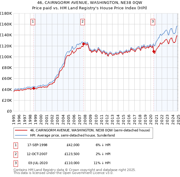 46, CAIRNGORM AVENUE, WASHINGTON, NE38 0QW: Price paid vs HM Land Registry's House Price Index