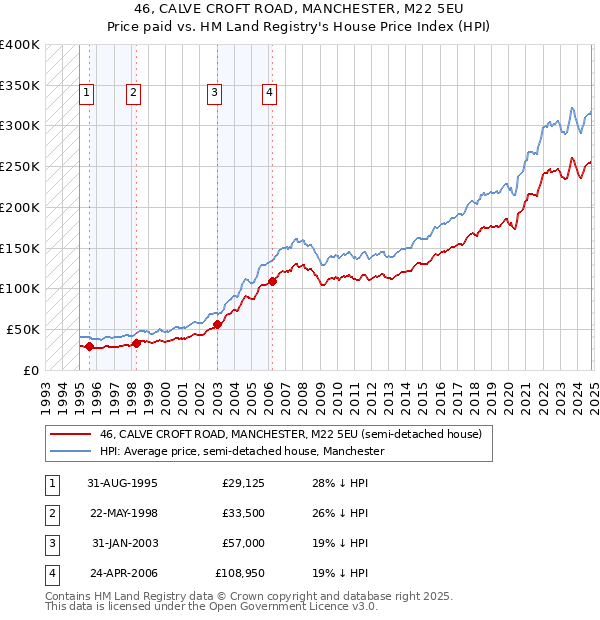 46, CALVE CROFT ROAD, MANCHESTER, M22 5EU: Price paid vs HM Land Registry's House Price Index