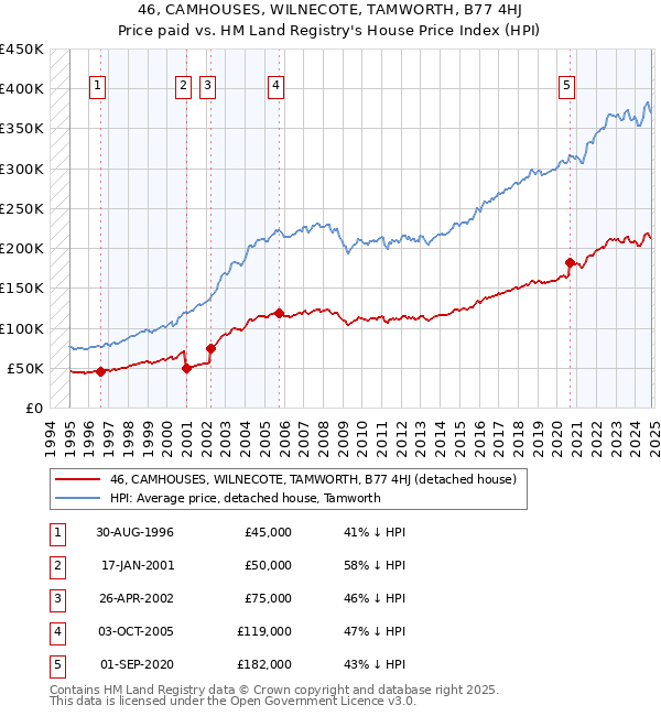 46, CAMHOUSES, WILNECOTE, TAMWORTH, B77 4HJ: Price paid vs HM Land Registry's House Price Index