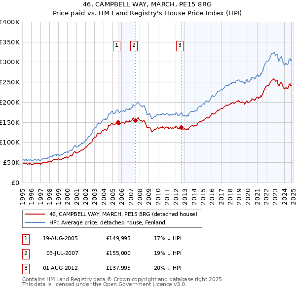 46, CAMPBELL WAY, MARCH, PE15 8RG: Price paid vs HM Land Registry's House Price Index