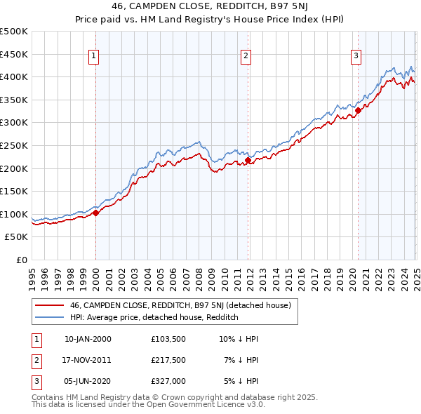 46, CAMPDEN CLOSE, REDDITCH, B97 5NJ: Price paid vs HM Land Registry's House Price Index