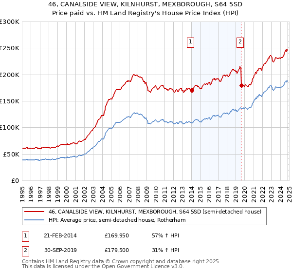 46, CANALSIDE VIEW, KILNHURST, MEXBOROUGH, S64 5SD: Price paid vs HM Land Registry's House Price Index