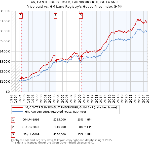 46, CANTERBURY ROAD, FARNBOROUGH, GU14 6NR: Price paid vs HM Land Registry's House Price Index