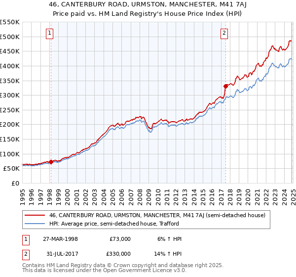 46, CANTERBURY ROAD, URMSTON, MANCHESTER, M41 7AJ: Price paid vs HM Land Registry's House Price Index