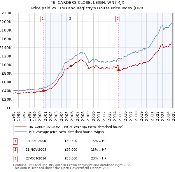 46, CARDERS CLOSE, LEIGH, WN7 4JX: Price paid vs HM Land Registry's House Price Index