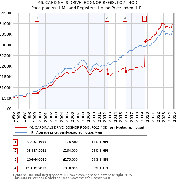 46, CARDINALS DRIVE, BOGNOR REGIS, PO21 4QD: Price paid vs HM Land Registry's House Price Index