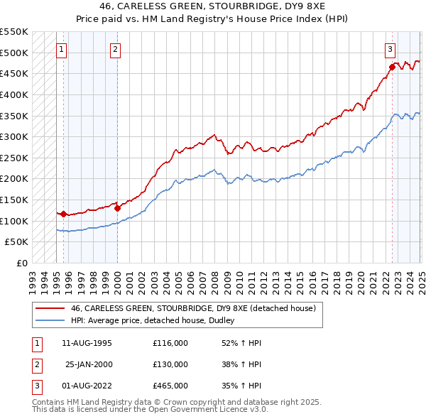 46, CARELESS GREEN, STOURBRIDGE, DY9 8XE: Price paid vs HM Land Registry's House Price Index