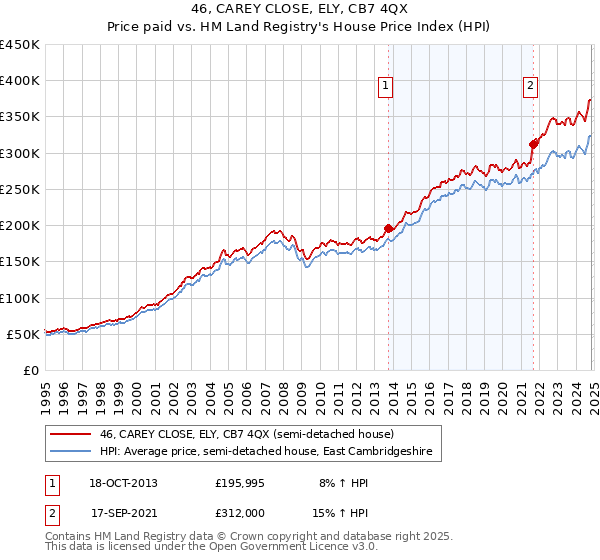 46, CAREY CLOSE, ELY, CB7 4QX: Price paid vs HM Land Registry's House Price Index