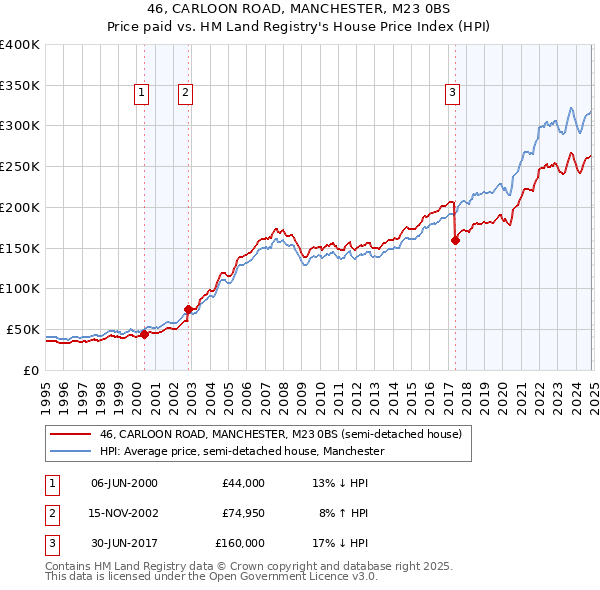 46, CARLOON ROAD, MANCHESTER, M23 0BS: Price paid vs HM Land Registry's House Price Index