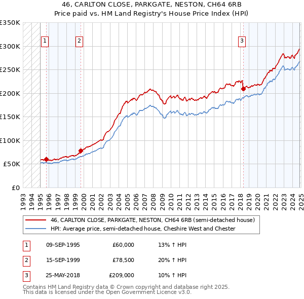 46, CARLTON CLOSE, PARKGATE, NESTON, CH64 6RB: Price paid vs HM Land Registry's House Price Index