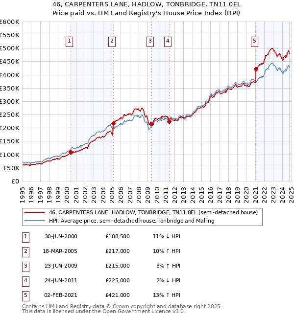 46, CARPENTERS LANE, HADLOW, TONBRIDGE, TN11 0EL: Price paid vs HM Land Registry's House Price Index