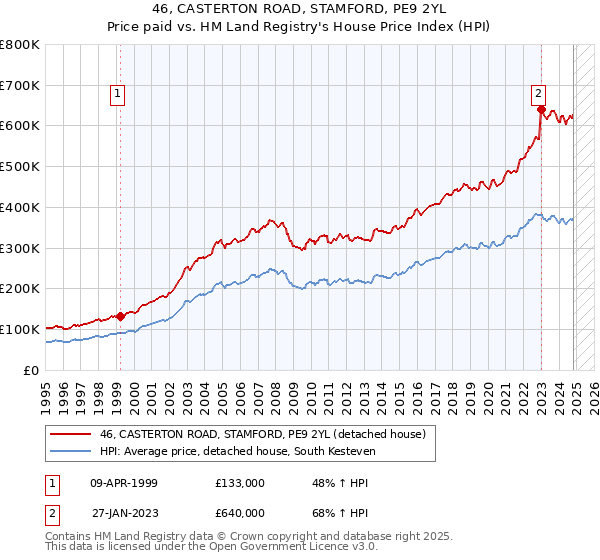 46, CASTERTON ROAD, STAMFORD, PE9 2YL: Price paid vs HM Land Registry's House Price Index