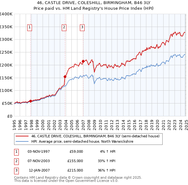 46, CASTLE DRIVE, COLESHILL, BIRMINGHAM, B46 3LY: Price paid vs HM Land Registry's House Price Index