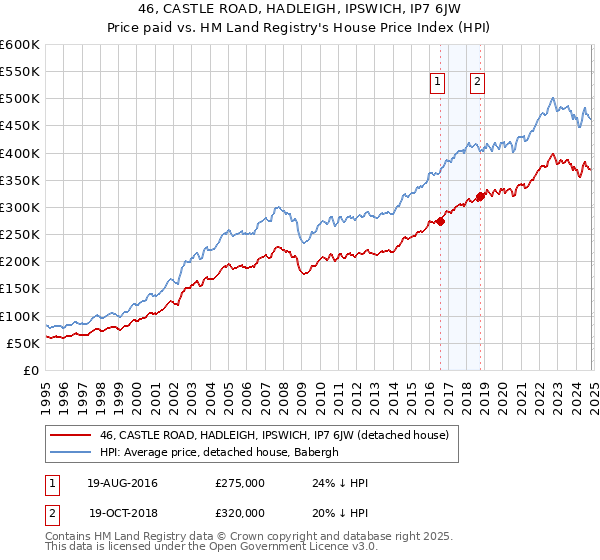 46, CASTLE ROAD, HADLEIGH, IPSWICH, IP7 6JW: Price paid vs HM Land Registry's House Price Index