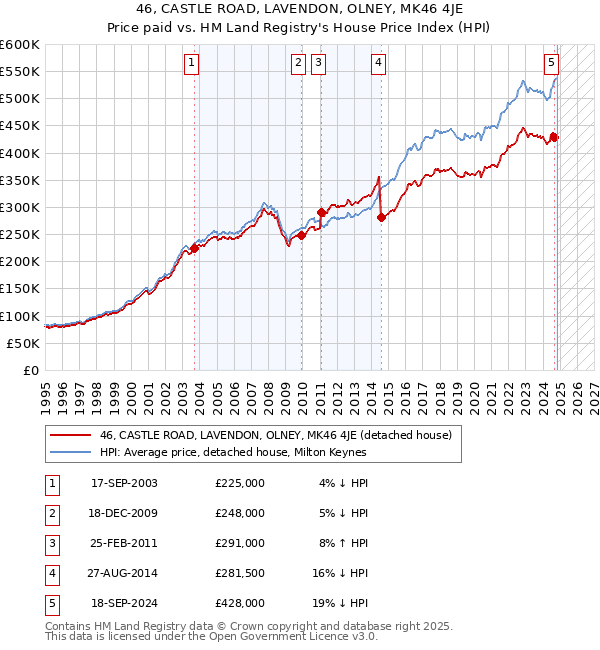 46, CASTLE ROAD, LAVENDON, OLNEY, MK46 4JE: Price paid vs HM Land Registry's House Price Index