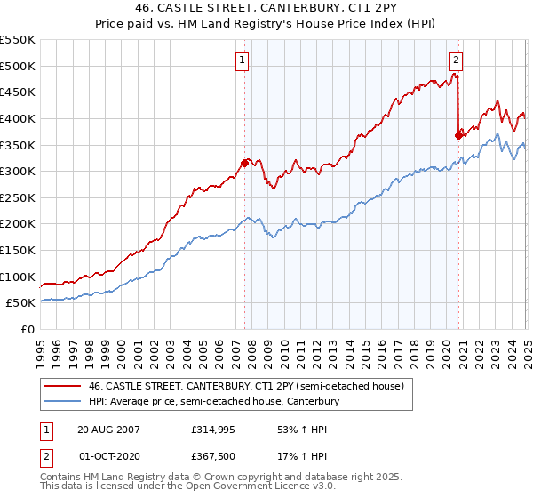 46, CASTLE STREET, CANTERBURY, CT1 2PY: Price paid vs HM Land Registry's House Price Index