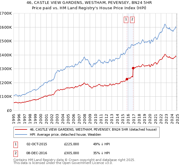 46, CASTLE VIEW GARDENS, WESTHAM, PEVENSEY, BN24 5HR: Price paid vs HM Land Registry's House Price Index