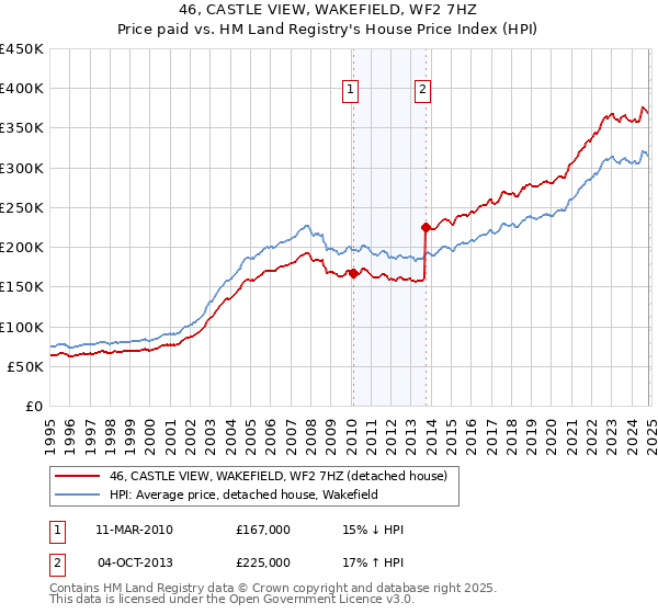 46, CASTLE VIEW, WAKEFIELD, WF2 7HZ: Price paid vs HM Land Registry's House Price Index