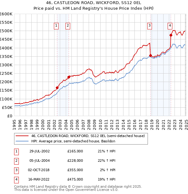 46, CASTLEDON ROAD, WICKFORD, SS12 0EL: Price paid vs HM Land Registry's House Price Index