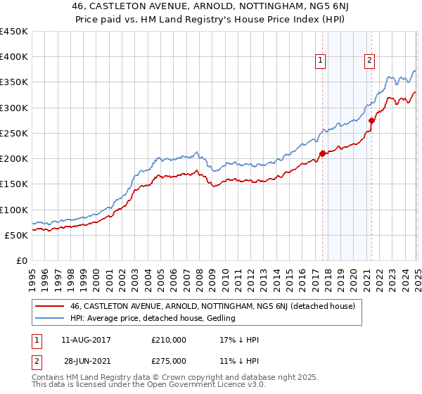 46, CASTLETON AVENUE, ARNOLD, NOTTINGHAM, NG5 6NJ: Price paid vs HM Land Registry's House Price Index