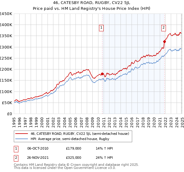 46, CATESBY ROAD, RUGBY, CV22 5JL: Price paid vs HM Land Registry's House Price Index